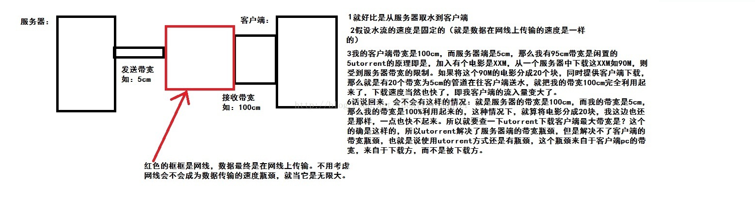 什么是帶寬？帶寬對虛擬主機及服務(wù)器得作用是什么？